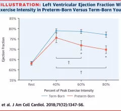 Preterm births JACC heart function during exercise