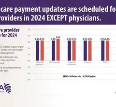 AMA graphic showing Medicare payment inflationary updates for most providers, but not physicians. #AMA #medicarereform