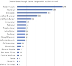 The U.S. Food and Drug Administration (FDA) updated the Breakthrough Device Program designations data this week, which now includes 1,176 Breakthrough Device designations, of which 160 have gained market clearance. Cardiovascular devices lead these with 243 devices, the highest number out of all other clinical categories. This includes 16 new cardiovascular devices cleared in the past year.