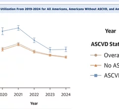 Trends in telemedicine utilization from 2019-2024 for all Americans, Americans without atherosclerotic cardiovascular disease (ASCVD), and Americans With ASCVD.
