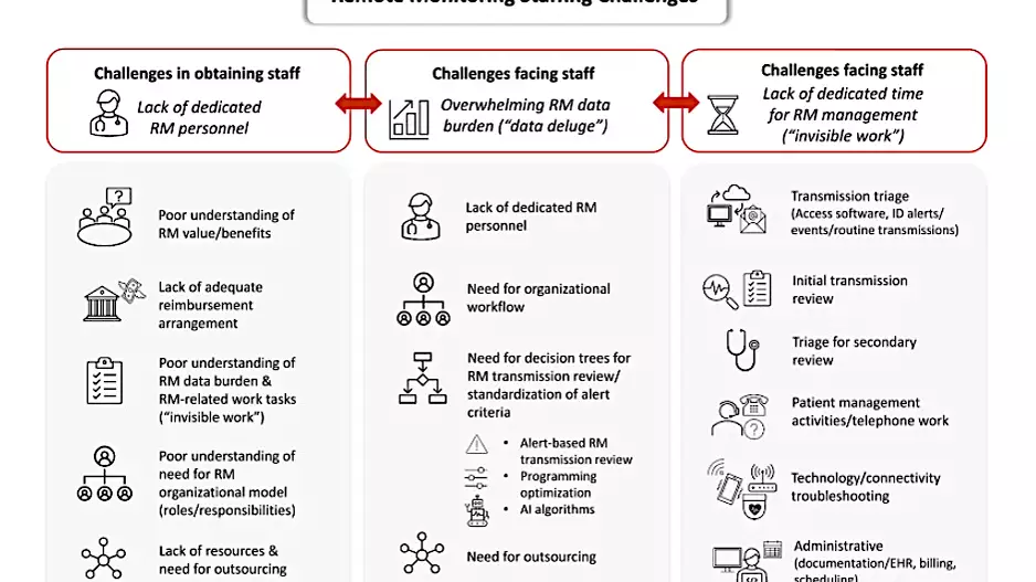 A figure from the HRS remote monitoring consensus document on staffing challenges with remote monitoring.