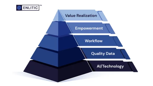 Enlitic Value Pyramid