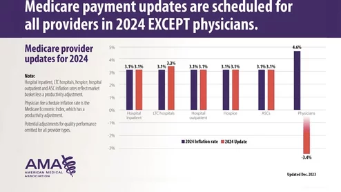 AMA graphic showing Medicare payment inflationary updates for most providers, but not physicians. #AMA #medicarereform