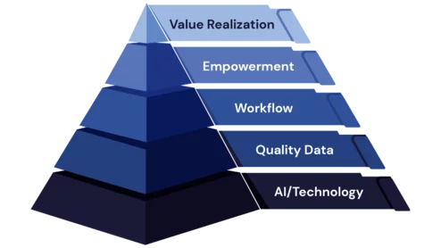 Enlitic Value Pyramid