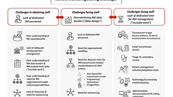 A figure from the HRS remote monitoring consensus document on staffing challenges with remote monitoring.