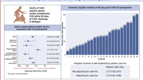 The central figure from the study "Predictors and Variation in Cardiac Rehabilitation Participation After Transcatheter Aortic Valve Replacement study 2023," showing the wide variation in the percentage of patients who receive post-TAVR rehab among TAVR patients in Michigan.