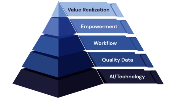 Enlitic Value Pyramid