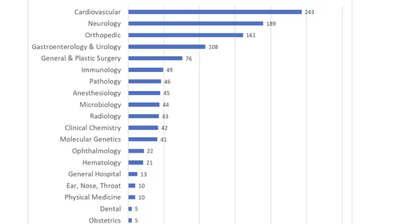 The U.S. Food and Drug Administration (FDA) updated the Breakthrough Device Program designations data this week, which now includes 1,176 Breakthrough Device designations, of which 160 have gained market clearance. Cardiovascular devices lead these with 243 devices, the highest number out of all other clinical categories. This includes 16 new cardiovascular devices cleared in the past year.
