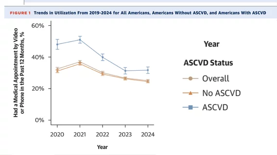 Trends in telemedicine utilization from 2019-2024 for all Americans, Americans without atherosclerotic cardiovascular disease (ASCVD), and Americans With ASCVD.